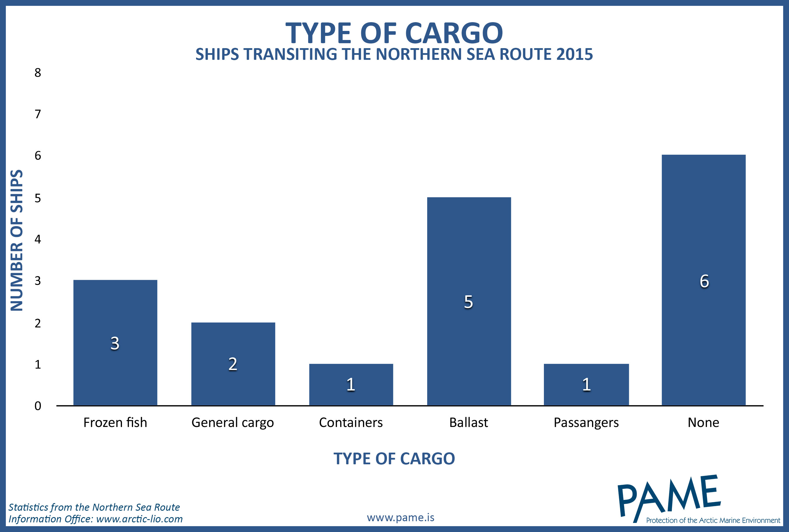 types of cargo 2015