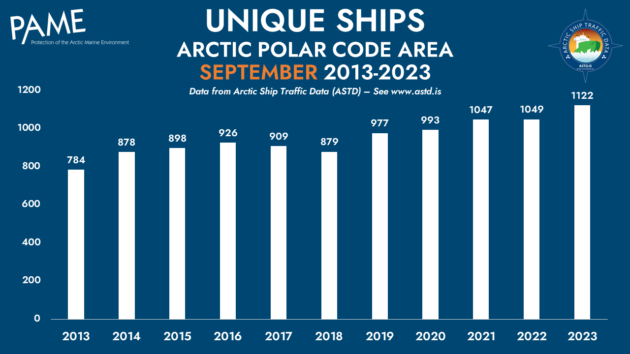 Unique ships September 2013 2023