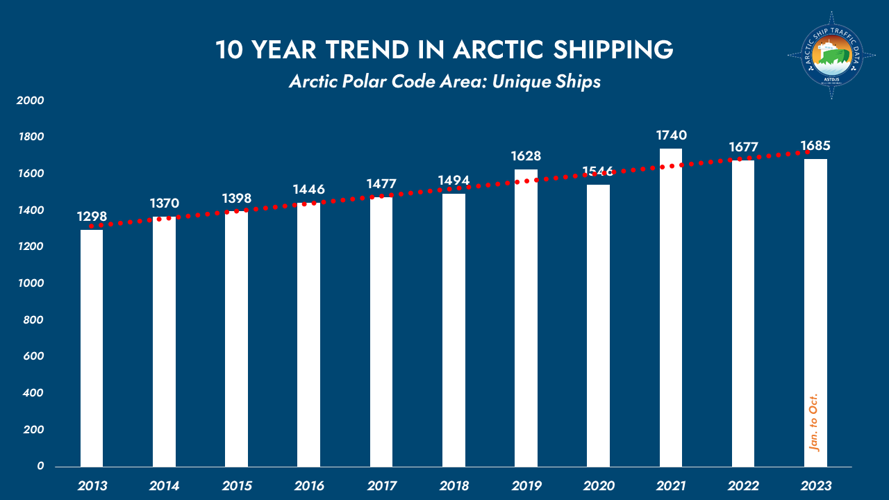 ASTD 10 year trends unique ships