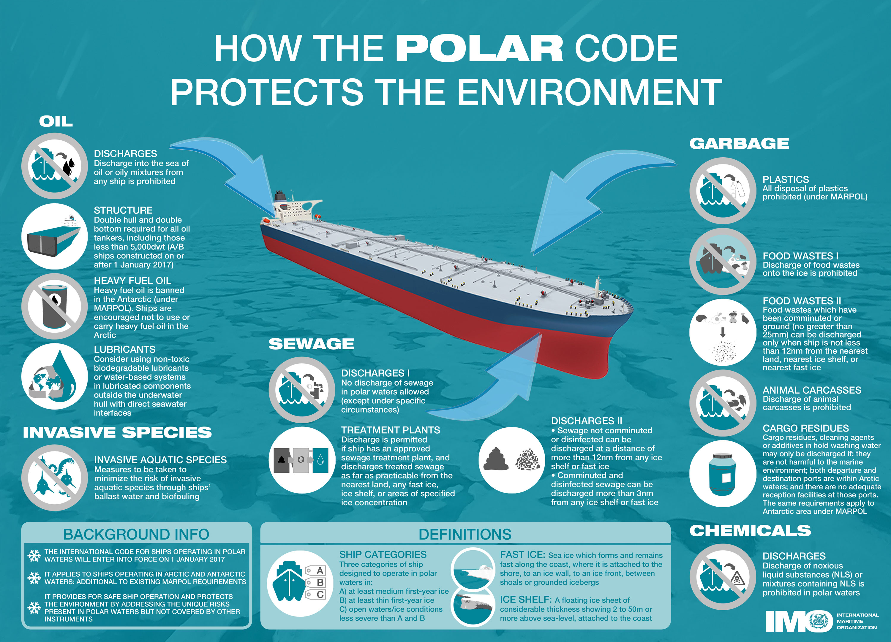 How the Polar Code protects the environment English infographic