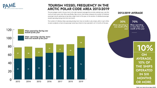 Tourism Vessel Frequency in the Polar Code Area: 2013-2019