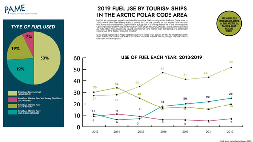 Fuel use by Tourism Ships in the Polar Code Area: 2019