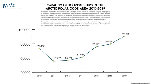 Capacity of Tourism Ships: 2013-2019